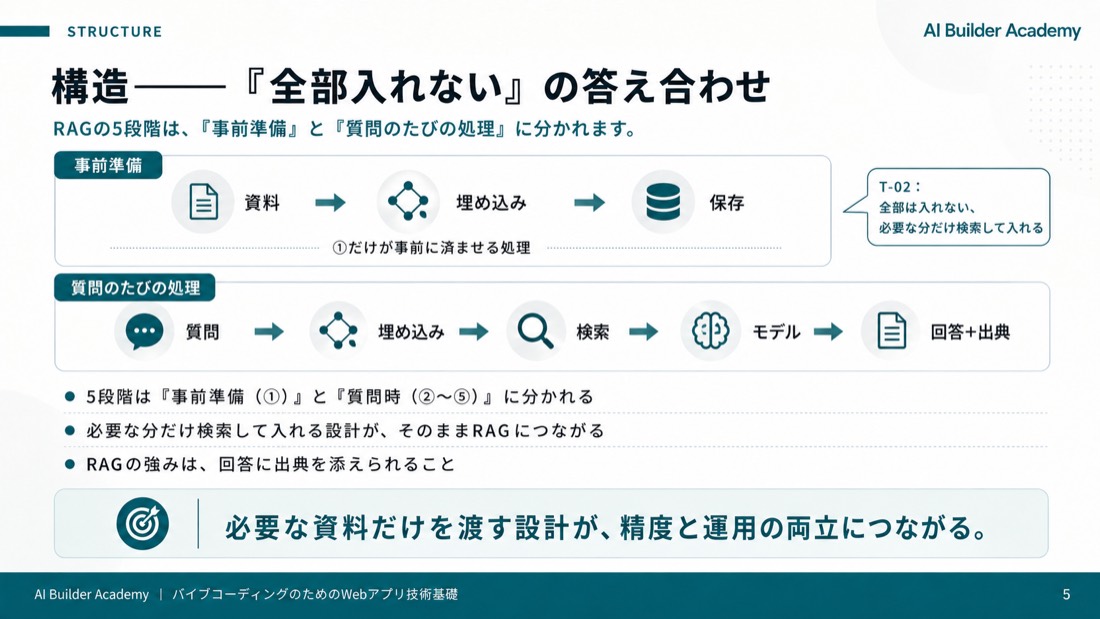 構造——「全部入れない」の答え合わせ