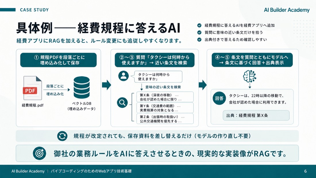 具体例——経費規程に答えるAI
