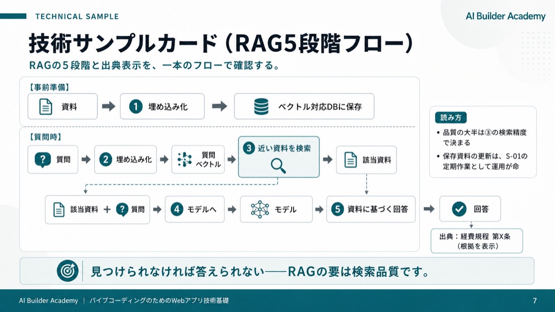 技術サンプルカード（RAG5段階フロー）