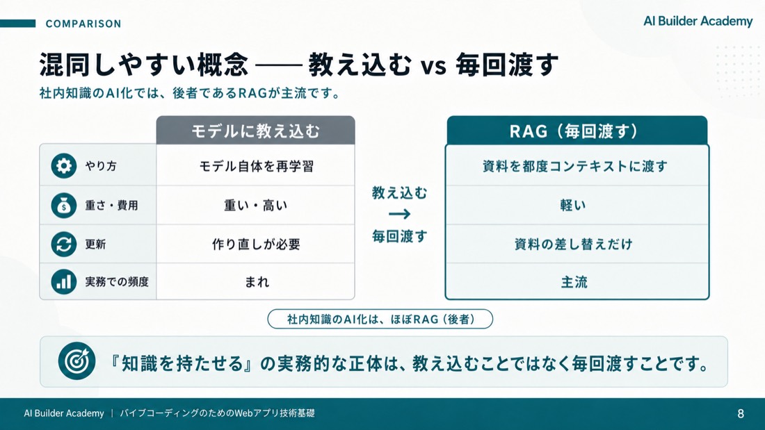 混同しやすい概念——教え込む vs 毎回渡す