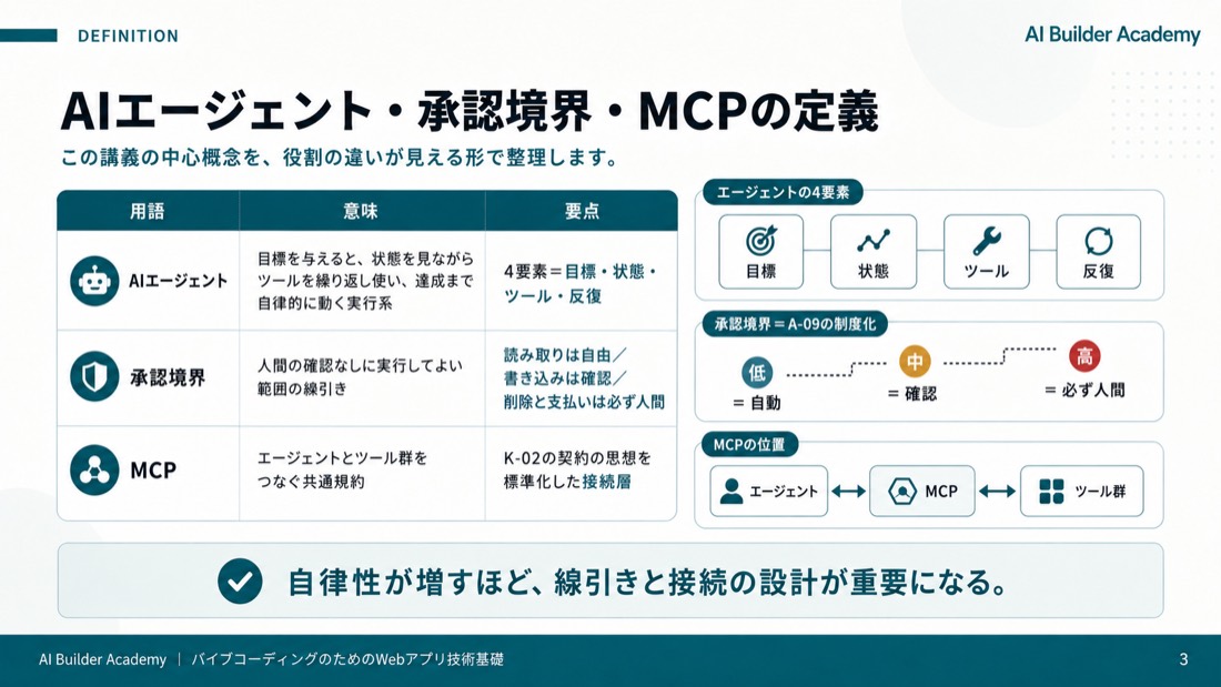 AIエージェント・承認境界・MCPの定義