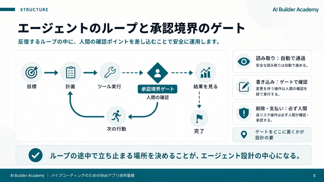 エージェントのループと承認境界のゲート