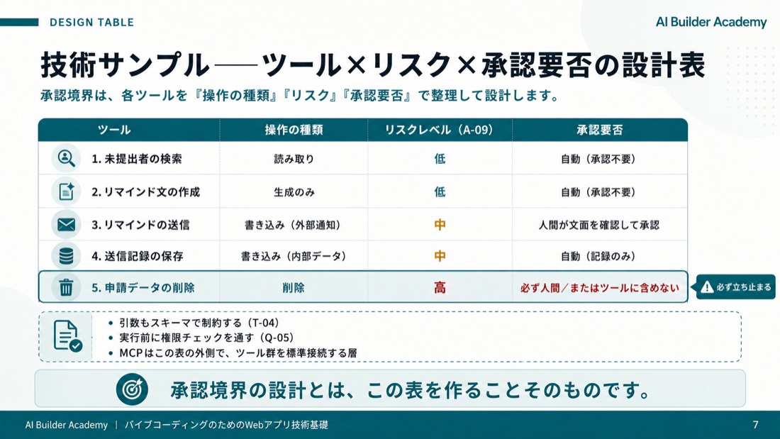 技術サンプル——ツール×リスク×承認要否の設計表