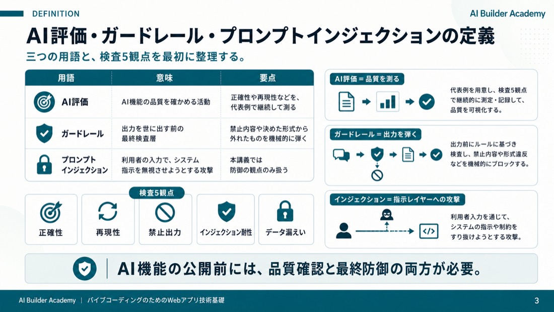 AI評価・ガードレール・プロンプトインジェクションの定義