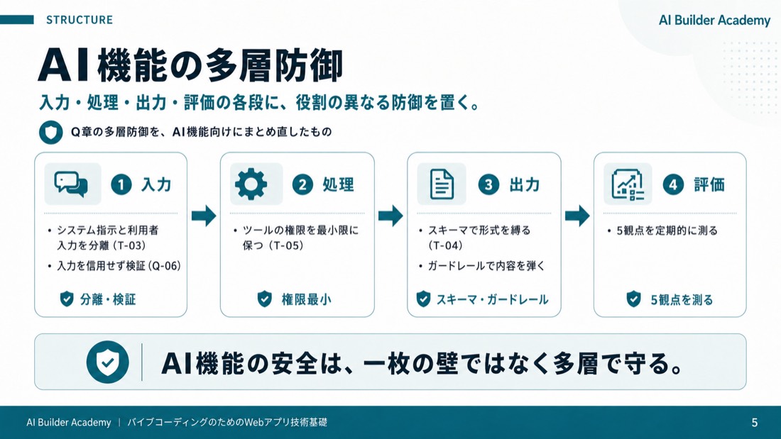 AI機能の多層防御