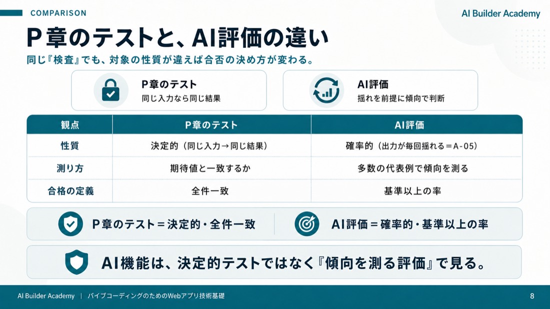 P章のテストと、AI評価の違い