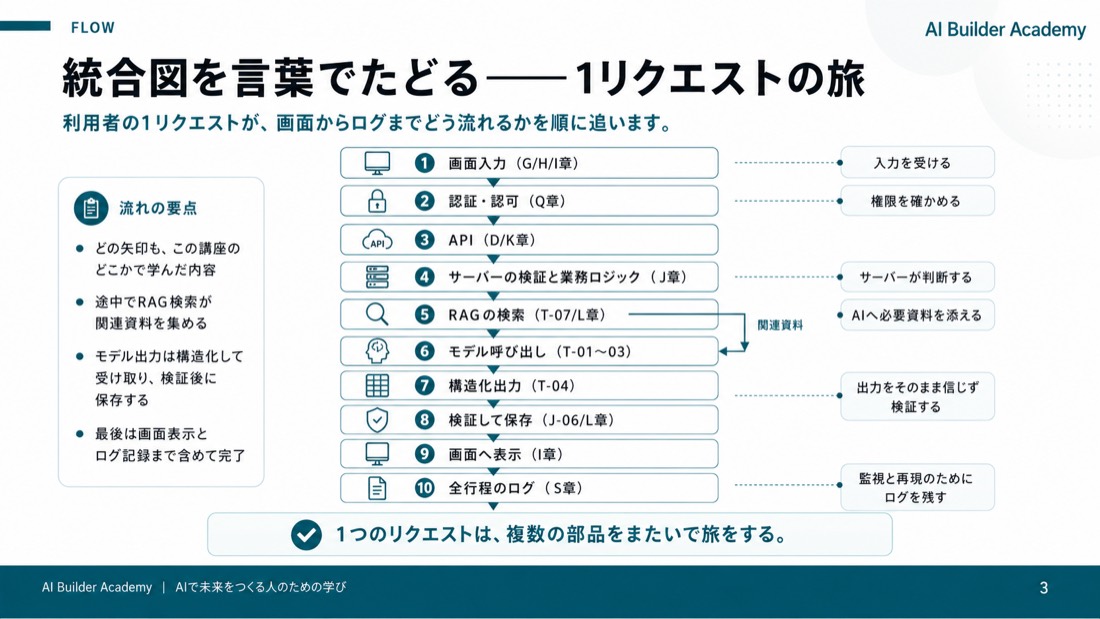 統合図を言葉でたどる——1リクエストの旅