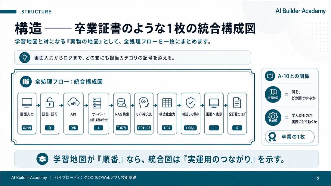 構造——卒業証書のような一枚の統合構成図