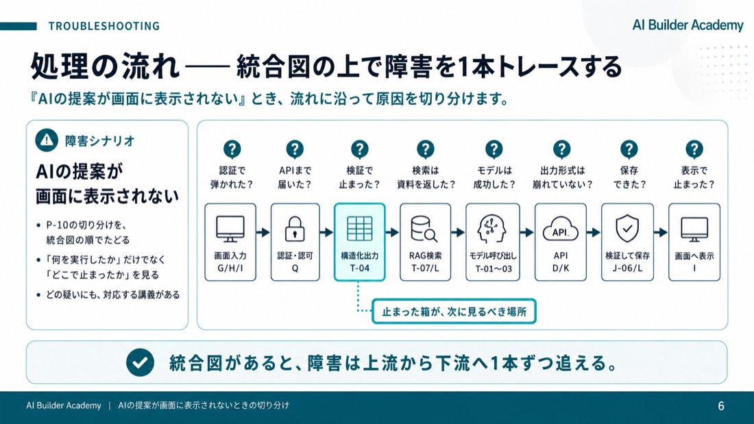 処理の流れ——統合図の上で障害を1本トレースする