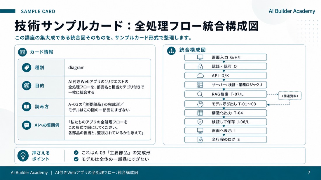 技術サンプルカード: 全処理フロー統合構成図