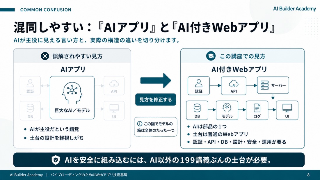 混同しやすい: 「AIアプリ」と「AI付きWebアプリ」